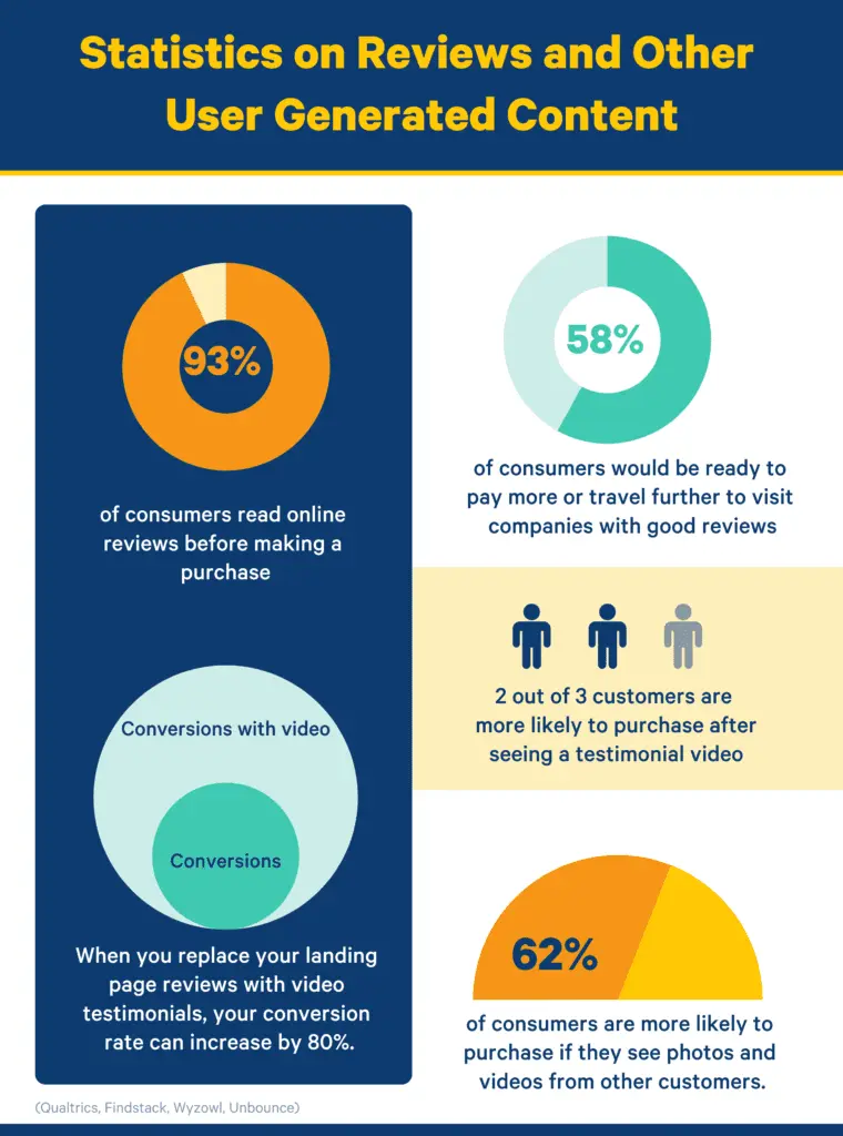 Infographic showing user-generated content statistics with 93% of consumers reading reviews before purchase, demonstrating the power of customer testimonials